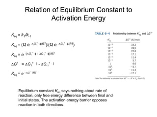 Relation of Equilibrium Constant to
Activation Energy
Keq = k1/k-1
Keq = (Q e -G1°‡/RT)/(Q e -G-1°‡/RT)
Keq = e -(G1°‡ - G-1°‡)/RT
∆G° = G1°‡ - G-1°‡
Keq = e –∆G°/RT
Equilibrium constant Keq says nothing about rate of
reaction, only free energy difference between final and
initial states. The activation energy barrier opposes
reaction in both directions
 