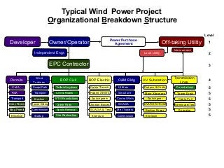 Typical Wind Power Project
Organizational Breakdown Structure
Owner/Operator
Independent Engr.
1
2
3
Off-taking Utility
Local Utility
Power Purchase
AgreementDeveloper
Transmission
Lines
Foundations
Tower Erect
Interconnect
BOP CivilPermits
Wind
Turbines
HV Substation
Civil & Roads
WTG Foundations
Site Restoration
SCADA & Test
Swept Path
Tower Wiring
Commission
Erection
C of A
RUA
Crane Pads
Spoils Removal
Protecn &Cntrls
Main Xformers
Switchgear
BOP Electric
Cable/Trench
Switchgears
Padmt XfrmrsTransport
O&M Bldg
Utilities
Structure
Control Rms
SCADA
Met Towers
Trailers/Laydown
Level
4
5
5
5
5
5
Transport
Startup
Entry Permit
Bldg Permit
Electrical
Jnction Boxes
Energize
DVAR/STATCOM
EPC Contractor
Cable Pull
Terminate/Test
Backup Power
Energize
Energize
Commission 5
 