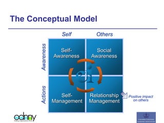 Positive impact
on others
Self Others
AwarenessActions
The Conceptual Model
Self-
Awareness
Social
Awareness
Self-
Management
Relationship
Management
Self-
Awareness
Self-
Awareness
Self-
Awareness
Self-
Awareness
 