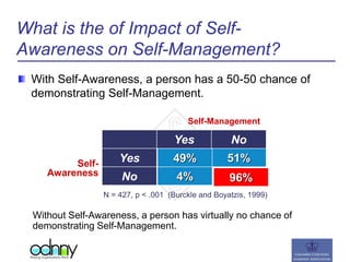 What is the of Impact of Self-
Awareness on Self-Management?
With Self-Awareness, a person has a 50-50 chance of
demonstrating Self-Management.
4%
51%
Yes No
Yes
No
N = 427, p < .001 (Burckle and Boyatzis, 1999)
Self-Management
Self-
Awareness
Without Self-Awareness, a person has virtually no chance of
demonstrating Self-Management.
49%
96%
 