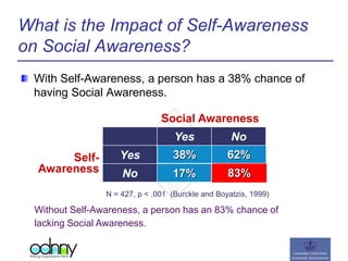 What is the Impact of Self-Awareness
on Social Awareness?
With Self-Awareness, a person has a 38% chance of
having Social Awareness.
83%
Without Self-Awareness, a person has an 83% chance of
lacking Social Awareness.
38%
17%
62%
Yes No
Yes
No
Social Awareness
Self-
Awareness
N = 427, p < .001 (Burckle and Boyatzis, 1999)
 