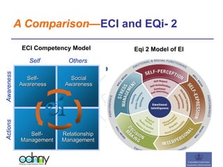 Self Others
AwarenessActions
Self-
Awareness
Social
Awareness
Self-
Management
Relationship
Management
A Comparison—ECI and EQi- 2
ECI Competency Model Eqi 2 Model of EI
 