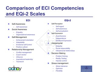 Comparison of ECI Competencies
and EQi-2 Scales
ECI
Self-Awareness
– Self awareness
Social Awareness
– Empathy
– Organizational awareness
Self-Management
– Achievement orientation
– Adaptability
– Emotional self-control
– Positive outlook
Relationship Management
– Conflict management
– Coach mentor
– Influence
– Inspirational leadership
– Teamwork
EQi-2
Self-Perception
– Self-regard
– Self-awareness
– Self-actualization
Self-Expression
– Assertiveness
– Independence
– Emotional Expression
Interpersonal
– Empathy
– Social responsibility
– Interpersonal relationships
Decision Making
– Problem Solving
– Reality Testing
– Impulse control
Stress management
– Stress tolerance
– Optimism
– Flexibility
 