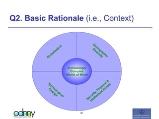 Q2. Basic Rationale (i.e., Context)
G
lobalization
Technological
Change
Dem
ographic
Diversity
Security:Physical&
IntellectualA
ssets
Increasingly
Complex
World of Work
32
 