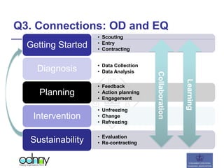 • Scouting
• Entry
• Contracting
Getting Started
• Data Collection
• Data AnalysisDiagnosis
• Feedback
• Action planning
• Engagement
Planning
• Unfreezing
• Change
• Refreezing
Intervention
• Evaluation
• Re-contractingSustainability
Collaboration
Learning
Overview
Q3. Connections: OD and EQ
 