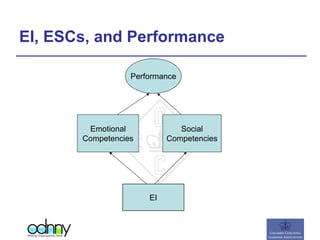 EI, ESCs, and Performance
EI
Emotional
Competencies
Social
Competencies
Performance
 