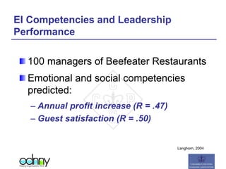 EI Competencies and Leadership
Performance
100 managers of Beefeater Restaurants
Emotional and social competencies
predicted:
– Annual profit increase (R = .47)
– Guest satisfaction (R = .50)
Langhorn, 2004
 