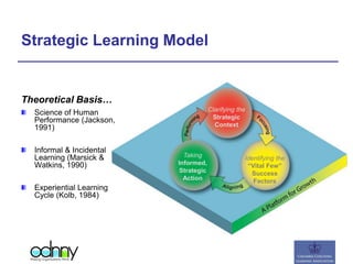 Strategic Learning Model
Clarifying the
Strategic
Context
Identifying the
“Vital Few”
Success
Factors
Taking
Informed,
Strategic
Action
Theoretical Basis…
Science of Human
Performance (Jackson,
1991)
Informal & Incidental
Learning (Marsick &
Watkins, 1990)
Experiential Learning
Cycle (Kolb, 1984)
 