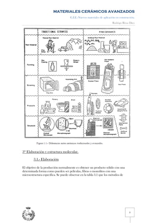 MATERIALES CERÁMICOS AVANZADOS 
G.I.E.-Nuevos materiales de aplicación en construcción. 
Rodrigo Rivas Diez 
3 
3º Elaboración y estructura molecular. 
3.1.- Elaboración 
El objetivo de la producción normalmente es obtener un producto sólido con una 
determinada forma como pueden ser películas, fibras o monolitos con una 
microestructura específica. Se puede observar en la tabla 3.1 que los métodos de 
 