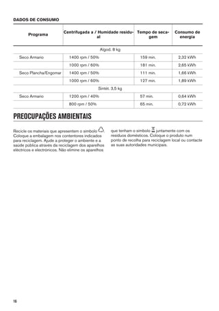 DADOS DE CONSUMO
Programa
Centrifugada a / Humidade residu-
al
Tempo de seca-
gem
Consumo de
energia
Algod. 8 kg
Seco Armario 1400 rpm / 50% 159 min. 2,32 kWh
1000 rpm / 60% 181 min. 2,65 kWh
Seco Plancha/Engomar 1400 rpm / 50% 111 min. 1,66 kWh
1000 rpm / 60% 127 min. 1,89 kWh
Sintét. 3,5 kg
Seco Armario 1200 rpm / 40% 57 min. 0,64 kWh
800 rpm / 50% 65 min. 0,72 kWh
PREOCUPAÇÕES AMBIENTAIS
Recicle os materiais que apresentem o símbolo .
Coloque a embalagem nos contentores indicados
para reciclagem. Ajude a proteger o ambiente e a
saúde pública através da reciclagem dos aparelhos
eléctricos e electrónicos. Não elimine os aparelhos
que tenham o símbolo juntamente com os
resíduos domésticos. Coloque o produto num
ponto de recolha para reciclagem local ou contacte
as suas autoridades municipais.
16
 