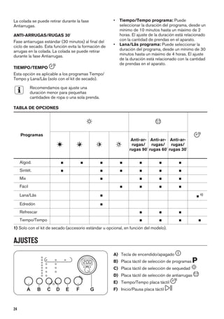 La colada se puede retirar durante la fase
Antiarrugas.
ANTI-ARRUGAS/RUGAS 30'
Fase antiarrugas estándar (30 minutos) al final del
ciclo de secado. Esta función evita la formación de
arrugas en la colada. La colada se puede retirar
durante la fase Antiarrugas.
TIEMPO/TEMPO
Esta opción es aplicable a los programas Tiempo/
Tempo y Lana/Lãs (solo con el kit de secado).
Recomendamos que ajuste una
duración menor para pequeñas
cantidades de ropa o una sola prenda.
• Tiempo/Tempo programa: Puede
seleccionar la duración del programa, desde un
mínimo de 10 minutos hasta un máximo de 2
horas. El ajuste de la duración está relacionado
con la cantidad de prendas en el aparato.
• Lana/Lãs programa: Puede seleccionar la
duración del programa, desde un mínimo de 30
minutos hasta un máximo de 4 horas. El ajuste
de la duración está relacionado con la cantidad
de prendas en el aparato.
TABLA DE OPCIONES
Programas
Anti-ar-
rugas/
rugas 90'
Anti-ar-
rugas/
rugas 60'
Anti-ar-
rugas/
rugas 30'
Algod. ■ ■ ■ ■ ■ ■ ■
Sintét. ■ ■ ■ ■ ■ ■
Mix ■ ■ ■ ■
Fácil ■ ■ ■ ■
Lana/Lãs ■ ■ 1)
Edredón ■
Refrescar ■ ■ ■
Tiempo/Tempo ■ ■ ■ ■
1) Solo con el kit de secado (accesorio estándar u opcional, en función del modelo).
AJUSTES
A B C D GE F
A) Tecla de encendido/apagado
B) Placa táctil de selección de programas
C) Placa táctil de selección de sequedad
D) Placa táctil de selección de antiarrugas
E) Tiempo/Tempo placa táctil
F) Inicio/Pausa placa táctil
24
 