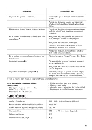 Problema Posible solución
La puerta del aparato no se cierra. Compruebe que el filtro está instalado correcta-
mente.
Asegúrese de que no queden prendas engan-
chadas entre la puerta del aparato y la junta de
goma.
El aparato se detiene durante el funcionamiento. Asegúrese de que el depósito de agua está vac-
ío. Pulse Inicio/Pausa para iniciar de nuevo el
programa.
En la pantalla se muestra la duración de un pro-
grama largo. 1)
Asegúrese de que el peso de las prendas es
adecuado para la duración del programa.
Asegúrese de que el filtro está limpio.
La colada está demasiado húmeda. Vuelva a
centrifugar la colada en la lavadora.
Asegúrese de que la temperatura de la habita-
ción no es demasiado cálida.
En la pantalla se muestra la duración de un pro-
grama corto.
Ajuste el programa Tiempo/Tempo o Extra Seco.
La pantalla muestra Err. Si desea ajustar un nuevo programa, apague y
encienda el aparato.
Asegúrese de que las opciones son adecuadas
para el programa.
La pantalla muestra (por ejemplo E51). Encienda y apague el aparato. Inicie un progra-
ma nuevo. Si el problema se vuelve a producir,
póngase en contacto con el servicio técnico.
1) Tras un máximo de 5 horas, el programa finaliza automáticamente
Si los resultados de secado no son
satisfactorios
• El programa ajustado era incorrecto.
• El filtro está obstruido.
• El condensador está obstruido.
• Había demasiada ropa en el aparato.
• El tambor está sucio.
• Ajuste incorrecto del sensor de conductividad.
• Las ranuras de ventilación están atascadas.
DATOS TÉCNICOS
Ancho x Alto x Largo 850 x 600 x 600 mm (máximo 680 mm)
Fondo máx. con la puerta del aparato abierta 1090 mm
Ancho máx. con la puerta del aparato abierta 950 mm
Altura ajustable 850 mm (+ 15 mm - ajuste de patas)
Volumen del tambor 118 l
Volumen máximo de carga 8 kg
29
 