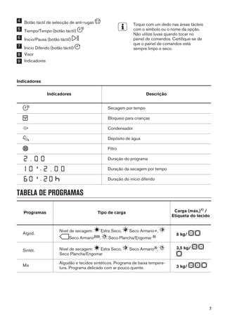 4 Botão táctil de selecção de anti-rugas
5 Tiempo/Tempo (botão táctil)
6 Inicio/Pausa (botão táctil)
7 Inicio Diferido (botão táctil)
8 Visor
9 Indicadores
Toque com um dedo nas áreas tácteis
com o símbolo ou o nome da opção.
Não utilize luvas quando tocar no
painel de comandos. Certifique-se de
que o painel de comandos está
sempre limpo e seco.
Indicadores
Indicadores Descrição
Secagem por tempo
Bloqueio para crianças
Condensador
Depósito de água
Filtro
Duração do programa
- Duração da secagem por tempo
- Duração do início diferido
TABELA DE PROGRAMAS
Programas Tipo de carga Carga (máx.)1)
/
Etiqueta do tecido
Algod.
Nível de secagem: Extra Seco, Seco Armario+,
Seco Armario2)3)
, Seco Plancha/Engomar 3)
8 kg/
Sintét. Nível de secagem: Extra Seco, Seco Armario3)
,
Seco Plancha/Engomar
3,5 kg/
Mix
Algodão e tecidos sintéticos. Programa de baixa tempera-
tura. Programa delicado com ar pouco quente. 3 kg/
7
 