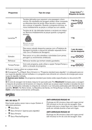 Programas Tipo de carga Carga (máx.)1)
/
Etiqueta do tecido
Fácil
Tecidos delicados que requerem uma passagem a ferro
mínima. Os resultados da secagem podem variar consoante
os diferentes tipos de tecido. Deve sacudir a roupa antes
de a colocar no aparelho. Quando o programa terminar, re-
mova imediatamente as peças e coloque-as num cabide.
1 kg (ou 5 ca-
misas)/
Lana/Lãs 4)
Tecidos de lã. Lãs delicadas laváveis e secáveis em máqui-
na. Remova imediatamente as peças quando o programa
terminar.
1 kg
Para secar calçado desportivo apenas com a Prateleira de
Secagem (consulte o manual do utilizador separado forne-
cido com a Prateleira de Secagem).
1 par de sapa-
tos de desporto
Edredón
Para secar um ou dois edredões e almofadas (com penas,
penugem ou enchimentos sintéticos). 3 kg/
Refrescar Refrescar tecidos que tenham estado guardados. 1 kg
Tiempo/Tempo
Com este programa, pode utilizar a opção Tiempo/Tempo e
definir a duração do programa. 8 kg/
1) O peso máximo refere-se a peças secas.
2) O programa Algod. Seco Armario é o “Programa standard para algodão” e é adequado para se-
car roupa de algodão normal molhada e é o programa mais eficiente em consumo de energia para secar
roupa de algodão molhada.
3) Apenas para testes: Os programas standard para testes estão especificados no documento EN
61121.
4) O ciclo de secagem de lã desta máquina foi aprovado pela The Woolmark Company para a secagem
à máquina de produtos de lã laváveis em máquina, desde que as peças sejam lavadas e secadas de acor-
do com as instruções indicadas na etiqueta do vestuário e as instruções publicadas pelo fabricante deste
aparelho. M1221. No Reino Unido, na República da Irlanda, em Hong Kong e na Índia, o símbolo Wool-
mark é uma marca comercial de certificação.
OPÇÕES
NIV. DE SECA
Esta função ajuda a secar mais a roupa. Existem 4
selecções possíveis:
• Extra Seco
• Seco Armario+ (apenas para algodão)
• Seco Armario
• Seco Plancha/Engomar
ANTI-ARRUGAS/RUGAS 90'
Prolonga em 60 minutos a fase anti-rugas normal
(30 minutos) no fim do ciclo de secagem. Esta
função evita que a roupa fique com rugas. A roupa
pode ser retirada durante a fase anti-rugas.
ANTI-ARRUGAS/RUGAS 60'
Prolonga em 30 minutos a fase anti-rugas normal
(30 minutos) no fim do ciclo de secagem. Esta
8
 