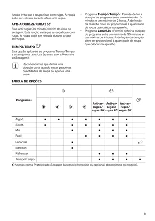 função evita que a roupa fique com rugas. A roupa
pode ser retirada durante a fase anti-rugas.
ANTI-ARRUGAS/RUGAS 30'
Fase anti-rugas (30 minutos) no fim do ciclo de
secagem. Esta função evita que a roupa fique com
rugas. A roupa pode ser retirada durante a fase
anti-rugas.
TIEMPO/TEMPO
Esta opção aplica-se ao programa Tiempo/Tempo
e ao programa Lana/Lãs (apenas com a Prateleira
de Secagem).
Recomendamos que defina uma
duração curta quando secar pequenas
quantidades de roupa ou apenas uma
peça.
• Programa Tiempo/Tempo : Permite definir a
duração do programa entre um mínimo de 10
minutos e um máximo de 2 horas. A definição
da duração deve ser proporcional à quantidade
de roupa que colocar no aparelho.
• Programa Lana/Lãs : Permite definir a duração
do programa entre um mínimo de 30 minutos e
um máximo de 4 horas. A definição da duração
deve ser proporcional à quantidade de roupa
que colocar no aparelho.
TABELA DE OPÇÕES
Programas
Anti-ar-
rugas/
rugas 90'
Anti-ar-
rugas/
rugas 60'
Anti-ar-
rugas/
rugas 30'
Algod. ■ ■ ■ ■ ■ ■ ■
Sintét. ■ ■ ■ ■ ■ ■
Mix ■ ■ ■ ■
Fácil ■ ■ ■ ■
Lana/Lãs ■ ■ 1)
Edredón ■
Refrescar ■ ■ ■
Tiempo/Tempo ■ ■ ■ ■
1) Apenas com a Prateleira de Secagem (acessório fornecido ou opcional, dependendo do modelo).
9
 