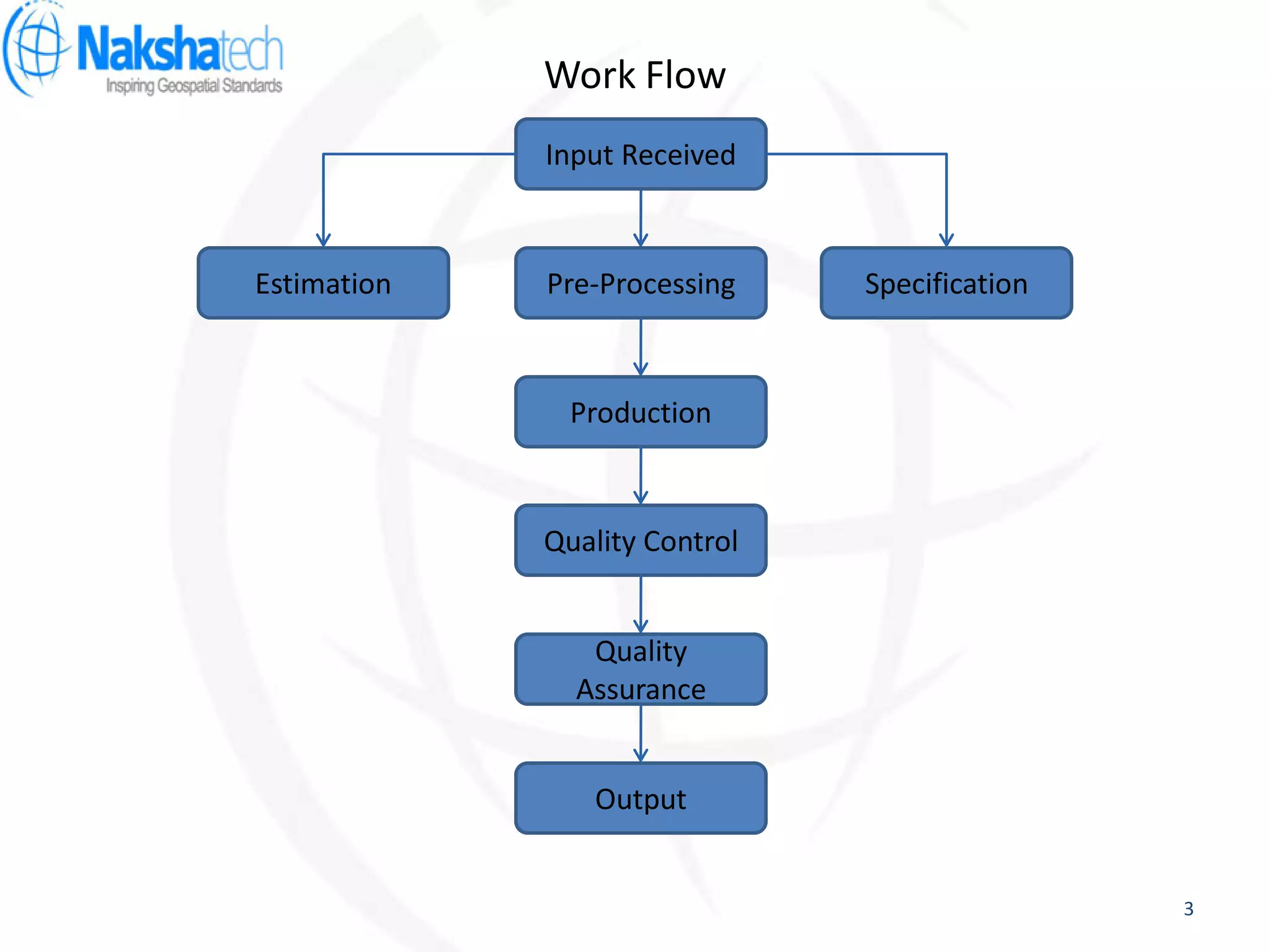 Work Flow
3
Input Received
Pre-Processing
Production
Estimation Specification
Quality Control
Quality
Assurance
Output
 