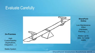 Evaluate Carefully
23
On-Premises
High
Customisability
(Applications,
Integration, …)
Stable System
SharePoint
Online
Low Maintenance
Effort
(Hardware,
Patching, …)
Always up-to-
date, but rarely
stable
 