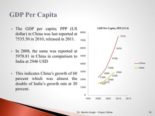  The GDP per capita; PPP (US
dollar) in China was last reported at
7535.50 in 2010, released in 2011.
 In 2008, the same was reported at
5970.81 in China in comparison to
India at 2946 USD
 This indicates China’s growth of 60
percent which was almost the
double of India’s growth rate at 30
percent.
18
2300
2800
3500
4700
5970
7535
1500
1670
2000
2500
2946
0
1000
2000
3000
4000
5000
6000
7000
8000
1995 2000 2005 2010 2015
GDP Per Capita, PPP (US $)
China
India
*Dr. Manika Singla - Project Fellow
 