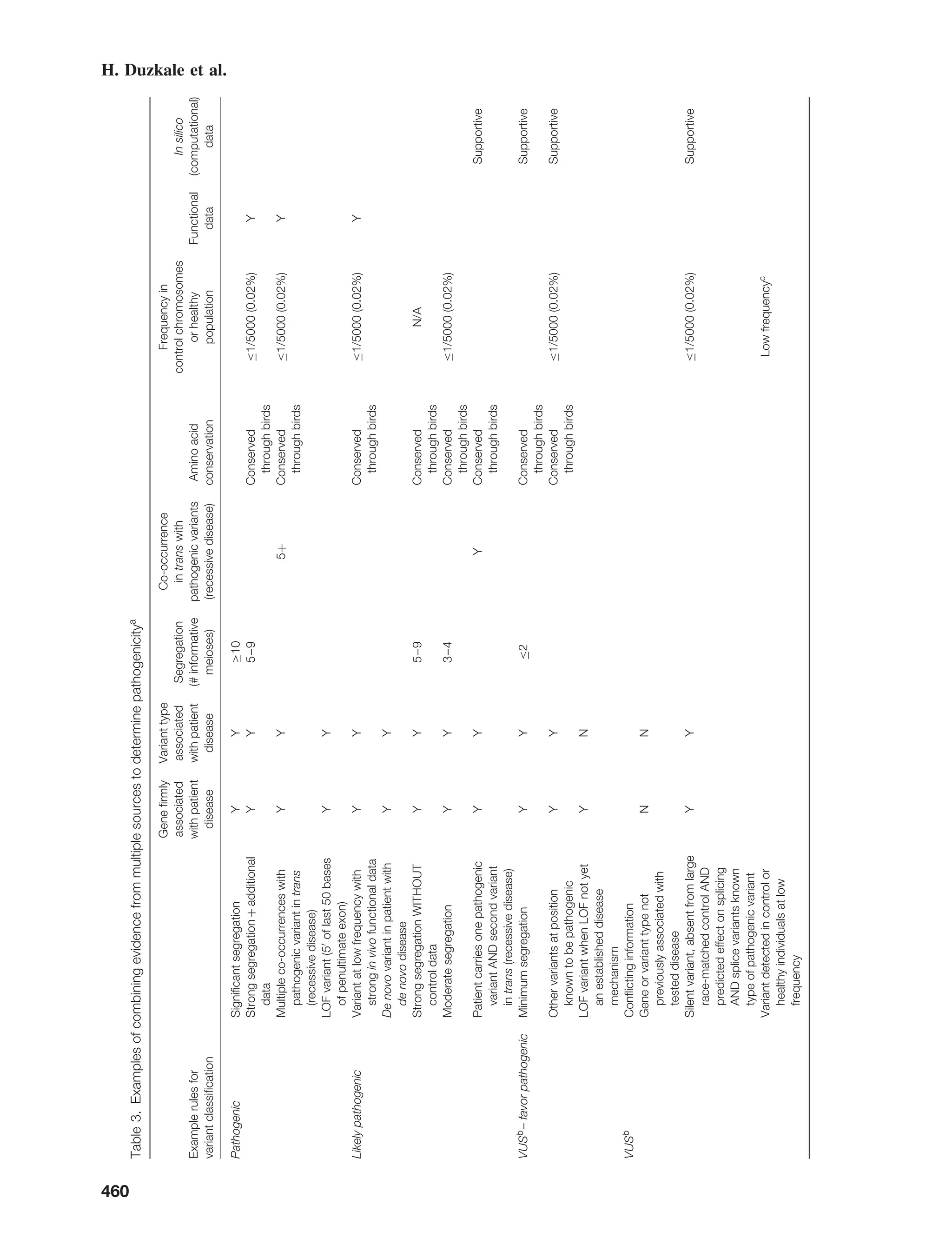 H. Duzkale et al.
Table3.Examplesofcombiningevidencefrommultiplesourcestodeterminepathogenicitya
Examplerulesfor
variantclassiﬁcation
Geneﬁrmly
associated
withpatient
disease
Varianttype
associated
withpatient
disease
Segregation
(#informative
meioses)
Co-occurrence
intranswith
pathogenicvariants
(recessivedisease)
Aminoacid
conservation
Frequencyin
controlchromosomes
orhealthy
population
Functional
data
Insilico
(computational)
data
PathogenicSigniﬁcantsegregationYY≥10
Strongsegregation+additional
data
YY5–9Conserved
throughbirds
≤1/5000(0.02%)Y
Multipleco-occurrenceswith
pathogenicvariantintrans
(recessivedisease)
YY5+Conserved
throughbirds
≤1/5000(0.02%)Y
LOFvariant(5oflast50bases
ofpenultimateexon)
YY
LikelypathogenicVariantatlowfrequencywith
stronginvivofunctionaldata
YYConserved
throughbirds
≤1/5000(0.02%)Y
Denovovariantinpatientwith
denovodisease
YY
StrongsegregationWITHOUT
controldata
YY5–9Conserved
throughbirds
N/A
ModeratesegregationYY3–4Conserved
throughbirds
≤1/5000(0.02%)
Patientcarriesonepathogenic
variantANDsecondvariant
intrans(recessivedisease)
YYYConserved
throughbirds
Supportive
VUSb–favorpathogenicMinimumsegregationYY≤2Conserved
throughbirds
Supportive
Othervariantsatposition
knowntobepathogenic
YYConserved
throughbirds
≤1/5000(0.02%)Supportive
LOFvariantwhenLOFnotyet
anestablisheddisease
mechanism
YN
VUSbConﬂictinginformation
Geneorvarianttypenot
previouslyassociatedwith
testeddisease
NN
Silentvariant,absentfromlarge
race-matchedcontrolAND
predictedeffectonsplicing
ANDsplicevariantsknown
typeofpathogenicvariant
YY≤1/5000(0.02%)Supportive
Variantdetectedincontrolor
healthyindividualsatlow
frequency
Lowfrequencyc
460
 