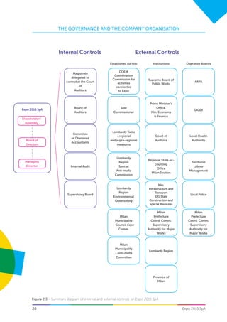 20
THE GOVERNANCE AND THE COMPANY ORGANISATION
Expo 2015 SpA
Figura 2.3 – Summary diagram of internal and external controls on Expo 2015 SpA
Internal Controls
Magistrate
delegated to
control at the Court
of
Auditors
Board of
Auditors
Commitee
of Chartered
Accountants
Internal Audit
Supervisory Board
Operative Boards
ARPA
GICEX
Local Health
Authority
Territorial
Labour
Management
Local Police
Milan
Prefecture
Coord. Comm.
Supervisory
Authority for
Major Works
Institutions
Supreme Board of
Public Works
Prime Minister’s
Office.
Min. Economy
& Finance
Court of
Auditors
Regional State Ac-
counting
Office
Milan Section
Min.
Infrastructure and
Transport
IDG State
Construction and
Special Measures
Milan
Prefecture
Coord. Comm.
Supervisory
Authority for Major
Works
Lombardy Region
Province of
Milan
External Controls
Expo 2015 SpA
Shareholders’
Assembly
Board of
Directors
Managing
Director
Established Ad Hoc
COEM
Coordination
Commission for
activities
connected
to Expo
Sole
Commissioner
Lombardy Table
- regional
and supra-regional
measures
Lombardy
Region
Environmental
Observatory
Milan
Municipality
- Council Expo
Comm.
Milan
Municipality
- Anti-mafia
Committee
Lombardy
Region
Special
Anti-mafia
Commission
 
