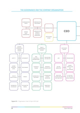 22
THE GOVERNANCE AND THE COMPANY ORGANISATION
Expo 2015 SpA
Figure 2.4 – Organisation chart of Expo 2015 SpA
Institutional
Affairs
Communication
Development
Communication
Events
Communication
projects
and Media
management
Partner
Mgmt
Coordination
Communication
CEO
DELIVERY,
INTEGRATION &
CONTROL
DIVISION
SUSTAINABILITYAUDIT (*)
PROCUREMENT
HUMANE
RESOURCES
& ORG.
FINANCE
￼FACILITY,
HEALTH & SAFETY
VICE DIRECTOR
FINANCE
information
technology
EVENT &
ENTERTAINMENT
DIVISION
Pavilion Zero
Art Director
NON
FOOD RETAIL &
PROGRAM MGMT
PARTNERS &
SPONSOR MGMT
TICKETING &
TOURISM
TECHNOLOGIES
& DIGITAL
INNOVATION
BUSINESS DEV. &
SALES MGMT
MARKETING &
ENTERTAIN.
VISITOR EXP. &
EXIBITION DESIGN
PARTICIPANTS
DIVISION
PROGRAM MGMTUNO
Europe,
Americas and
BIE
relationships
Asia and
Middle East
EU, Holy See,
Int. Org. And
special projects
AFRICA, NOP,
CLUSTER, PVS AND
BEST PRACTICES
 
