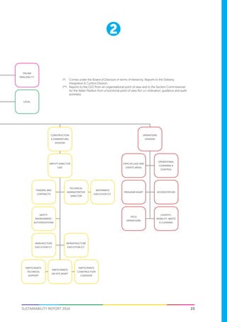 23
2
SUSTAINABILITY REPORT 2014
(*)	Comes under the Board of Directors in terms of hierarchy. Reports to the Delivery,
	 Integration & Control Division.
(**)	 Reports to the CEO from an organisational point of view and to the Section Commissioner
	 for the Italian Pavilion from a functional point of view (for co-ordination, guidance and audit
	activities).
Italian
Pavilion (**)
Legal
Deputy director
C&D
Technical
Administrative
Director
Tenders and
contracts
Safety,
environment,
authorizations
Infrastructure
execution D.T.
Manufactors
execution D.T.
CONSTRUCTION
& DISMANTLING
DIVISION
Waterways
execution D.T.
PARTICIPANTS
ON SITE MGMT
Participants
technical
support
PARTICIPANTS
CONSTRUCTION
S ADVISOR
Operational
command &
control
Expo Village and
events areas
ACCREDITATIONPROGRAM MGMT
LOGISTIC,
MOBILITY, WASTE
& CLEANING
FIELD
OPERATIONS
OPERATIONS
DIVISION
O. Passariello
 
