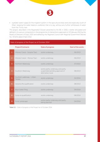 37
3
SUSTAINABILITY REPORT 2014
Table 3.1 – State of progress of the Project as of October 2014.
State of progress of the Project as of October 2014
Project/Contracts State of progress Start of the works
1 Villoresi Canal - Groane Tract works underway 06/2013
2 Villoresi Canal – Monza Tract works underway 06/2013
3 Northern Waterway works underway 07/2013
4 Southern Waterway
works partly underway and partly
suspended pending approval of
alternative route
08/2013
5
Southern waterway – Urban
Testata
works underway 02/2014
6 Darsena Re-qualification works underway 08/2013
7 Blue-Green Ring works underway 09/2014
8 Guisa re-qualification works underway 08/2014
9 Rural Landscape
works partly underway and partly
being planned
04/2014
•	 a greater water supply for the irrigation system in the agricultural areas west and especially south of
Milan; keeping the water balance unaltered, that is to say, without any further withdrawal of water
from the Ticino river.
The project, described in the Registration Dossier presented to the BIE in 2010, is better articulated and
defined in its various components in the programme of interventions approved on 13 February 2012 by the
Board of Directors of Expo 2015 and ratified by the Regional Council with Regional Government Decree
No. IX/3255 dated 4 April 2012.
 