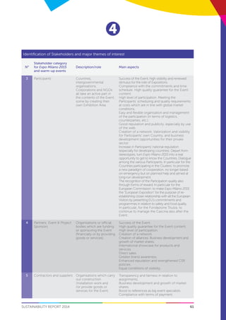 61
4
SUSTAINABILITY REPORT 2014
Identification of Stakeholders and major themes of interest
N°
Stakeholder category
for Expo Milano 2015
and warm-up events
Description/role Main aspects
3 Participants Countries,
intergovernmental
organisations,
Corporations and NGOs:
all take an active part in
the contents of the Event,
some by creating their
own Exhibition Area.
Success of the Event, high visibility and renewed
stimulus for the role of Expositions.
Compliance with the commitments and time
schedule. High quality guarantee for the Event
content.
High level of participation. Meeting the
Participants’ scheduling and quality requirements
at costs which are in line with global market
conditions.
Easy and flexible organisation and management
of the participation (in terms of logistics,
counterparties, etc.).
Good reputation and publicity, especially by use
of the web.
Creation of a network. Valorization and visibility
for Participants’ own Country, and business
development opportunities for their private
sector.
Increase in Participants’ national reputation
(especially for developing countries). Depart from
stereotypes, turn Expo Milano 2015 into a real
opportunity to get to know the Countries. Dialogue
among the various Participants. In particular for the
Countries participating in the Clusters: to promote
a new paradigm of cooperation, no longer based
on emergency but on planned help and aimed at
long-run development.
The recognition of the Participation quality also
through forms of reward. In particular for the
European Commission: to make Expo Milano 2015
the ”European Exposition” for the purpose of re-
establishing closer relationship with all the European
Visitors by presenting EU’s commitments and
programmes in relation to safety and food quality.
In particular, for the Fondazione Triulza, to
continue to manage the Cascina also after the
Event.
4 Partners; Event & Project
Sponsors
Organisations or official
bodies which are funding
or sponsoring the Event
(financially or by providing
goods or services).
Success of the Event.
High quality guarantee for the Event content.
High level of participation.
Creation of a network.
Creation of alliances. Business development and
growth of market shares.
International showcase for products and
services.
Direct sales.
Greater brand awareness.
Enhanced reputation and strengthened CSR
policies.
Equal conditions of visibility.
5 Contractors and suppliers Organisations which carry
out construction
/installation work and
/or provide goods or
services for the Event.
Transparency and fairness in relation to
assignments.
Business development and growth of market
shares.
Boost to references as big event specialists.
Compliance with terms of payment.
 