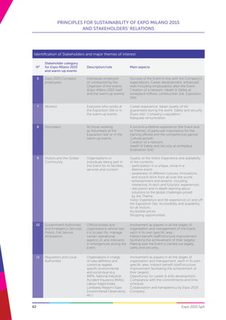 62
PRINCIPLES FOR SUSTAINABILITY OF EXPO MILANO 2015
AND STAKEHOLDERS’ RELATIONS
Expo 2015 SpA
Identification of Stakeholders and major themes of interest
N°
Stakeholder category
for Expo Milano 2015
and warm-up events
Description/role Main aspects
6 Expo 2015 Company
employees
Individuals employed
or contracted by the
Organiser of the events
(Expo Milano 2015 itself
and the warm-up events)
Success of the Event in line with the Company’s
expectations. Career development: enhanced
skills including employability after the Event.
Creation of a network. Health & Safety at
workplace (offices, construction site, Exposition
Site).
7 Workers Everyone who works at
the Exposition Site or in
the warm-up events
Career experience; Italian quality of life
guaranteed during the event. Safety and security
(Expo site). Company’s reputation.
Adequate remuneration.
8 Volunteers All those working
as Volunteers at the
Exposition Site or in the
warm-up events
A once-in-a lifetime experience (the Event and
its Theme), of particular importance for the
training offered and the competences gained.
Cultural growth.
Creation of a network.
Health & Safety and Security at workplace
(Exposition Site).
9 Visitors and the Global
Community
Organisations or
individuals taking part in
the Event for its facilities,
services and content.
Quality of the Visitor Experience and availability
of the contents:
- participation in a unique, once-in-a
lifetime event;
- awareness of different cultures, innovations
and food & drink from all over the world;
- entertainment and dreams, including
interactive, hi-tech and futuristic experiences;
- discussion and in-depth learning about
solutions to the global challenges posed
by the Theme.
Visitor Experience and life experience on and off
the Exposition Site. Accessibility and availability
for all Visitors.
Accessible prices.
Shopping opportunities.
10 Government Authorities
and Emergency Services:
Police, Fire Service,
Ambulance
Official bodies and
organisations whose task
it is to plan for, manage
certain operational
aspects of, and intervene
in emergencies during the
Event.
Involvement as players in all the stages of
organisation and management of the Event,
each in its own specific area.
Indirect benefit (staff/structure improvement
facilitating the achievement of their targets).
Making sure the Event is carried out legally,
safely and securely.
11 Regulators and Local
Authorities
Organisations in charge
of rules definition and
control as regards
specific environmental
and social issue (e.g.
ARPA, National Industrial
Accident Insurance [INAIL],
Labour Inspectorate,
Lombardy Region’s Expo
Environmental Observatory,
etc.)
Involvement as players in all the stages of
organisation and management, each in its own
specific area. Indirect benefit (staff/structure
improvement facilitating the achievement of
their targets).
Opportunity for career & skills development.
Compliance with the commitments and time
schedule.
Collaboration and transparency by Expo 2015
Company.
 