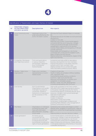 63
4
SUSTAINABILITY REPORT 2014
Identification of Stakeholders and major themes of interest
N°
Stakeholder category
for Expo Milano 2015
and warm-up events
Description/role Main aspects
12 Local Community and
Public
Individuals living in the
wider area affected by the
Event; the Italian citizens
Minimise the Event’s adverse impact on everyday
life.
Renewed stimulus for the Italian economy and local
development.
Creation of new jobs.
Maximise local context. Environmental aspects
connected with the use of resources, changes
in land use and the landscape. Environmental
requalification, improvement of the territory
involved. Responsibility and transparency in the use
of public resources.
Responsibility and transparency in all choices
connected with construction & installation work,
legacy infrastructure and services.
Representativeness: to be listened to, respect of the
right to be informed.
13 Companies, Businesses
and Trade Associations
Firms and associations
in various industries
and business categories
(e.g. Confindustria,
Assolombarda).
Involvement and high profile for associations.
Business development for their members.
Improve the position in the Italian industrial
scenario and in their members’ view.
Helping member firms to achieve their goals.
Direct and indirect positive economic effects.
14 Workers’ Trade Union
organisations
Trade union members’
representatives on work-
related issues
Creation of new jobs.
Health & Safety at workplace (offices, building
sites, Exposition Site).
Guaranteeing equal working conditions
(overtime, night work and the like).
Advocacy and protection of workers and
categories of vulnerable people.
Workers’ career and skills development,
including employability after the Event.
15 Civil Society Non-Governmental
Organisations (non-profit),
Charitable Foundations,
Universities, Research
Institutions of importance
for the purposes of the
Event
High-quality guarantee for the Event content.
Discussion and in-depth learning about solutions
to the global challenges posed by the Theme.
Environmental aspects connected with the use of
resources, changes in land use and landscape.
High level of participation.
Creation of a network.
Creation of alliances.
Maximisation of the local context.
Social issues, including legal compliance and
preventing Mafia infiltration in the management of
contracts connected to the Event.
16 The Media Organisations or individuals
providing the public with
news and information
about the Event, including
social media.
Generating new stories and images (current
relevant issue: progress in construction; state of
payments; current list of participating Countries,
etc.).
Opportunities to interview decision makers.
17 Future generation All interest groups
concerned with the
protection and preservation
of natural resources and
social fairness including the
rights of future generations.
Environmental aspects connected with the use
of resources, changes in land use and landscape.
Responsibility and transparency in all choices
connected with construction & installation work,
legacy infrastructure and services. Greater attention
to and global awareness of the themes of food and
sustainable development.
 
