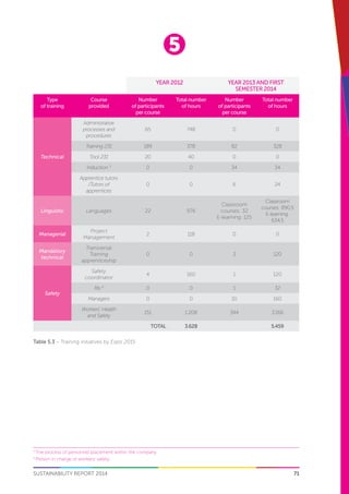 5
71SUSTAINABILITY REPORT 2014
Year 2012 Year 2013 and first
semester 2014
Type
of training
Course
provided
Number
of participants
per course
Total number
of hours
Number
of participants
per course
Total number
of hours
Technical
Administrative
processes and
procedures
65 748 0 0
Training 231 189 378 82 328
Tool 231 20 40 0 0
Induction 3
0 0 34 34
Apprentice tutors
/Tutors of
apprentices
0 0 6 24
Linguistic Languages 22 976
Classroom
courses: 32
E-learning: 125
Classroom
courses: 890,5
E-learning:
634,5
Managerial
Project
Management
2 118 0 0
Mandatory
technical
Transversal
Training
apprenticeship
0 0 3 120
Safety
Safety
coordinator
4 160 1 120
Rls 4
0 0 1 32
Managers 0 0 10 160
Workers' Health
and Safety
151 1.208 344 3.166
TOTAL 3.628 5.459
Table 5.3 – Training initiatives by Expo 2015
3
The process of personnel placement within the company.
4
Person in charge of workers’ safety.
 