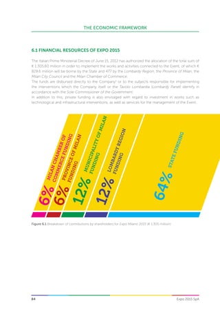 THE ECONOMIC FRAMEWORK
Expo 2015 SpA84
Figure 6.1 Breakdown of contributions by shareholders for Expo Milano 2015 (€ 1.305 million)
MILANCHAMBEROF
COMMERCEFUNDING
6%
pro
vinc
EOFmilan
FUNDING
6%
MUNICIPALITYOFMILAN
FUNDING
12%
LOMBARDYREGION
FUNDING
12%
STATEFUNDING
64%
6.1 FINANCIAL RESOURCES OF EXPO 2015
The Italian Prime Ministerial Decree of June 15, 2012 has authorized the allocation of the total sum of
€ 1.305.60 million in order to implement the works and activities connected to the Event, of which €
828.6 million will be borne by the State and 477 by the Lombardy Region, the Province of Milan, the
Milan City Council and the Milan Chamber of Commerce.
The funds are disbursed directly to the Company1
or to the subjects responsible for implementing
the interventions which the Company itself or the Tavolo Lombardia (Lombardy Panel) identify in
accordance with the Sole Commissioner of the Government.
In addition to this, private funding is also envisaged with regard to investment in works such as
technological and infrastructural interventions, as well as services for the management of the Event.
 