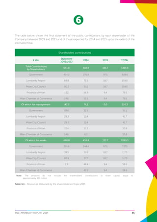 6
SUSTAINABILITY REPORT 2014 85
The table below shows the final statement of the public contributions by each shareholder of the
Company between 2009 and 2013 and of those expected for 2014 and 2015 up to the extent of the
estimated total.
Shareholders contributions
€ Mln
Statement
2009/2013
2014 2015 TOTAL
Total Contributions
by Shareholders
641.0 510.9 153.7 1305.6
Government 454.2 276,9 97.5 828.6
Lombardy Region 68.8 71.5 18,7 159.0
Milan City Council 90.2 50.1 18,7 159.0
Province of Milan 13,2 56.9 9,4 79.5
Milan Chamber of Commerce 14,6 55.5 9,4 79,5
Of which for management 142.2 74,1 0,0 216.3
Government 58.6 32.5 91.1
Lombardy Region 29,3 12,4 41.7
Milan City Council 29,3 12,4 41.7
Province of Milan 10,4 10,5 20,9
Milan Chamber of Commerce 14,6 6,3 20,9
Of which for works 498.8 436.8 153.7 1089.3
Government 395.6 244.4 97.5 737.5
Lombardy Region 39.5 59.1 18,7 117.3
Milan City Council 60.9 37.7 18,7 117.3
Province of Milan 2,8 46.4 9,4 58.6
Milan Chamber of Commerce 49.2 9,4 58.6
Note: The amounts do not include the shareholders’ contributions to share capital, equal to
approximately €10 million
Table 6.1 – Resources disbursed by the shareholders of Expo 2015
 