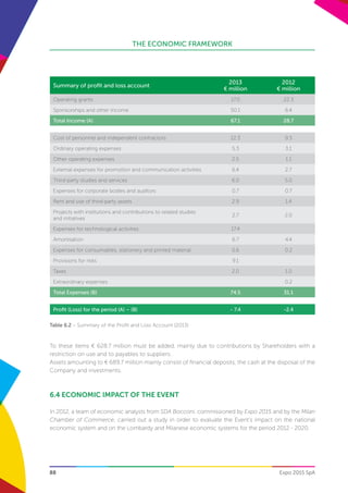 THE ECONOMIC FRAMEWORK
Expo 2015 SpA88
To these items € 628.7 million must be added, mainly due to contributions by Shareholders with a
restriction on use and to payables to suppliers.
Assets amounting to € 689.7 million mainly consist of financial deposits, the cash at the disposal of the
Company and investments.
6.4 ECONOMIC IMPACT OF THE EVENT
In 2012, a team of economic analysts from SDA Bocconi, commissioned by Expo 2015 and by the Milan
Chamber of Commerce, carried out a study in order to evaluate the Event’s impact on the national
economic system and on the Lombardy and Milanese economic systems for the period 2012 - 2020.
Summary of profit and loss account
2013
€ million
2012
€ million
Operating grants 17.0 22.3
Sponsorships and other income 50.1 6.4
Total Income (A) 67.1 28.7
Cost of personnel and independent contractors 12.3 9.3
Ordinary operating expenses 5.3 3.1
Other operating expenses 2.5 1.1
External expenses for promotion and communication activities 6.4 2.7
Third-party studies and services 6.0 5.0
Expenses for corporate bodies and auditors 0.7 0.7
Rent and use of third-party assets 2.9 1.4
Projects with institutions and contributions to related studies
and initiatives
2.7 2.0
Expenses for technological activities 17.4
Amortisation 6.7 4.4
Expenses for consumables, stationery and printed material 0.6 0.2
Provisions for risks 9.1
Taxes 2.0 1.0
Extraordinary expenses 0.2
Total Expenses (B) 74.5 31.1
Profit (Loss) for the period (A) – (B) - 7.4 -2.4
Table 6.2 – Summary of the Profit and Loss Account (2013)
 
