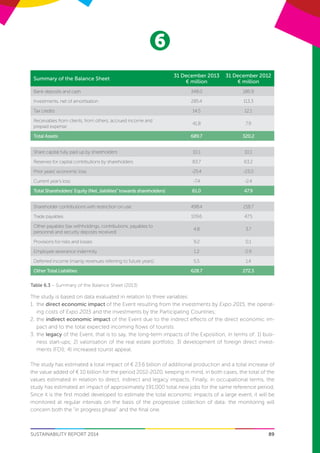 6
SUSTAINABILITY REPORT 2014 89
Summary of the Balance Sheet
31 December 2013
€ million
31 December 2012
€ million
Bank deposits and cash 348.0 186.9
Investments, net of amortisation 285.4 113.3
Tax credits 14.5 12.1
Receivables from clients, from others, accrued income and
prepaid expense
41.8 7.9
Total Assets 689.7 320.2
Share capital fully paid up by shareholders 10.1 10.1
Reserves for capital contributions by shareholders 83.7 63.2
Prior years’ economic loss -25.4 -23.0
Current year’s loss -7.4 -2.4
Total Shareholders’ Equity (Net „liabilites“ towards shareholders) 61.0 47.9
Shareholder contributions with restriction on use 498.4 218.7
Trade payables 109.6 47.5
Other payables (tax withholdings, contributions, payables to
personnel and security deposits received)
4.8 3.7
Provisions for risks and losses 9.2 0.1
Employee severance indemnity 1.2 0.9
Deferred income (mainly revenues referring to future years) 5.5 1.4
Other Total Liabilities 628.7 272.3
Table 6.3 – Summary of the Balance Sheet (2013)
The study is based on data evaluated in relation to three variables:
1.	 the direct economic impact of the Event resulting from the investments by Expo 2015, the operat-
ing costs of Expo 2015 and the investments by the Participating Countries;
2.	the indirect economic impact of the Event due to the indirect effects of the direct economic im-
pact and to the total expected incoming flows of tourists.
3.	the legacy of the Event, that is to say, the long-term impacts of the Exposition, in terms of: 1) busi-
ness start-ups; 2) valorisation of the real estate portfolio; 3) development of foreign direct invest-
ments (FDI); 4) increased tourist appeal.
The study has estimated a total impact of € 23.6 billion of additional production and a total increase of
the value added of € 10 billion for the period 2012-2020, keeping in mind, in both cases, the total of the
values estimated in relation to direct, indirect and legacy impacts. Finally, in occupational terms, the
study has estimated an impact of approximately 191,000 total new jobs for the same reference period.
Since it is the first model developed to estimate the total economic impacts of a large event, it will be
monitored at regular intervals on the basis of the progressive collection of data: the monitoring will
concern both the “in progress phase” and the final one.
 