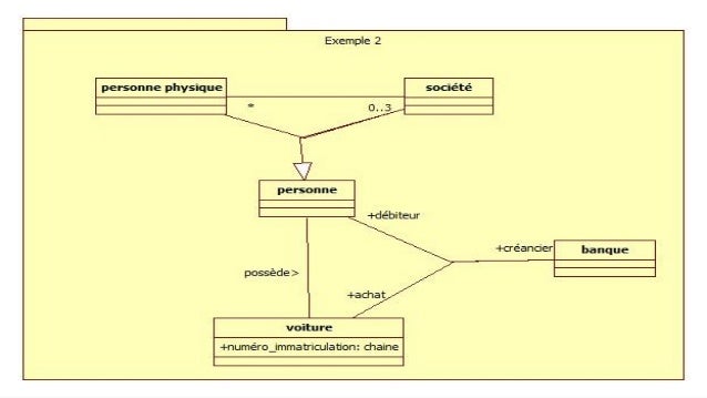 Diagramme de classe