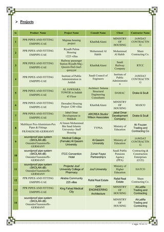 Page 4 of 6
 Projects
Sr Product Name Project Name Consult Name Client Contractor Name
1
PPR PIPES AND FITTING
EMIPIPE-UAE
Majmaa housing
project
Khatib&Alami
MINISTRY
OF
HOUSING
JAWDAT
CONTRACTIN
G
2
PPR PIPES AND FITTING
EMIPIPE-UAE
Riyadh Palma
Housing
1225 villas
Mohammed Al
Habib
Mohammed
Al Habib
Sham
Contracting Co.
3
PPR PIPES AND FITTING
EMIPIPE-UAE
Railway passenger
Station Riyadh-Maj.-
Qassim-Hail-Jauf-
qurayyat
Khatib&Alami
Saudi
Railway
Company
RTCC
4
PPR PIPES AND FITTING
EMIPIPE-UAE
Institute of Public
Administration in
Jeddah
Saudi Council of
Engineers
Institute of
Public
Administratio
n
JAWDAT
CONTRACTIN
G
5
PPR PIPES AND FITTING
EMIPIPE-UAE
AL JAWHARA
TOWER in Jeddah
45 Floor
Architect: Salama
Structural
Engineering
Consultants
DAMAC Drake & Scull
6
PPR PIPES AND FITTING
EMIPIPE-UAE
Dawadmi Housing
Project 1240 villas
Khatib&Alami
MINISTRY
OF
HOUSING
MASCO
7
PPR PIPES AND FITTING
EMIPIPE-UAE
Jabal Omar
Development in
Makkah
ARCREA Studio/
Wilson Associates
Jabal Omar
Development
Company
Drake & Scull
8
Multilayer Pex-Aluminium-Pex
Pipes & Fittings
FRÄNKISCHE-GERMANY
Al Imam Mohammed
Bin Saud Islamic
University- Staff
Housing
TYPSA
Ministry of
Education
Al- Fouzan
Trading and
Contracting Co
9
soundproof pipe system
(SKOLAN dB)
Ostendorf kunststoffe-
GERMANY
Medical College
(Female) Al Qassim
University.
Al Qassim
University
Ministry of
Education
JAWDAT
CONTRACTIN
G
10
soundproof pipe system
(SKOLAN dB)
Ostendorf kunststoffe-
GERMANY
ITCC Convention
Hotel
Zuhair Fayez
Partnership’s
Saudi Public
Pensions
Agency
(PPA)
Contracting &
Construction
Enterprises
(CCE)
11
soundproof pipe system
(SKOLAN dB)
Ostendorf kunststoffe-
GERMANY
Projects/ Jouf
University College of
Pharmacy
Jouf University
Ministry of
Higher
Education
HATCO
12
PPR PIPES AND FITTING
EMIPIPE-UAE
Alrabia Community
225 villas
Rafal Real Estate
Rafal Real
Estate
Sham
Contracting Co.
13
PPR PIPES AND FITTING
EMIPIPE-UAE
King Fahad Medical
City
DAR
ENGINEERING
Architecture
MINISTRY
OF
HOUSING
Al-Latifia
Trading and
Contracting
14
soundproof pipe system
(SKOLAN dB)
Ostendorf kunststoffe-
GERMANY
MINISTRY
OF
HOUSING
Al-Latifia
Trading and
Contracting
 