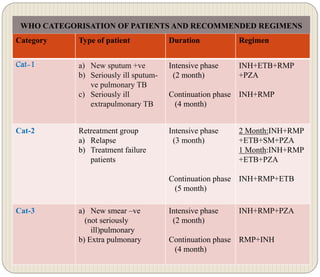 Category Type of patient Duration Regimen
Cat-1 a) New sputum +ve
b) Seriously ill sputum-
ve pulmonary TB
c) Seriously ill
extrapulmonary TB
Intensive phase
(2 month)
Continuation phase
(4 month)
INH+ETB+RMP
+PZA
INH+RMP
Cat-2 Retreatment group
a) Relapse
b) Treatment failure
patients
Intensive phase
(3 month)
Continuation phase
(5 month)
2 Month:INH+RMP
+ETB+SM+PZA
1 Month:INH+RMP
+ETB+PZA
INH+RMP+ETB
Cat-3 a) New smear –ve
(not seriously
ill)pulmonary
b) Extra pulmonary
Intensive phase
(2 month)
Continuation phase
(4 month)
INH+RMP+PZA
RMP+INH
WHO CATEGORISATION OF PATIENTS AND RECOMMENDED REGIMENS
 