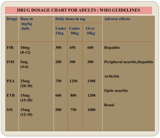 DRUG DOSAGE CHART FOR ADULTS : WHO GUIDELINES
Drugs
FIR
INH
PZA
ETB
SM
Dose in
mg/kg
daily
10mg
(8-12)
5mg
(4-6)
25mg
(20-30)
15mg
(15-20)
15mg
(12-18)
Daily doses in mg
Under Under Over
33kg 50kg 50kg
300 450 600
200 300 300
750 1250 1500
600 800 1200
500 750 1000
Adverse effects
Hepatitis
Peripheral neuritis,Hepatitis
Arthritis
Optic neuritis
Renal
 