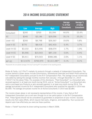  
2014 INCOME DISCLOSURE STATEMENT
	
  
	
  
	
  
	
  
	
  
Title
	
  
Income
	
  
Average Average %
% of Paid of Active
Consultants Consultants
	
  
Low Average High
	
  
Consultant $240 $769 $5,394 44.0% 25.4%
EC $240 $3,196 $29,056 35.1% 20.2%
Level I EC $240 $4,748 $26,567 10.0% 5.8%
Level II EC $770 $8,418 $42,433 6.4% 3.7%
Level III EC $3,232 $15,446 $58,074 1.7% 1.0%
Level IV EC $5,906 $23,543 $87,130 0.6% 0.4%
Level V EC $4,411 $74,543 $980,386 2.0% 1.1%
RFx EC $112,476 $700,970 $1,611,087* 0.1% 0.1%
*Represents the annualized average of the top 5 earning RFx Consultants for the reporting period.
	
  
	
  
	
  
Rodan & Fields, LLC ("R+F") markets its products through a network of Independent Consultants. The
income statistics shown above include Commissions, Generational Overrides and Retail Profit earned by
R+F Independent Consultants pursuant to the R+F Compensation Plan. The average annual income was
calculated by adding the average monthly incomes from January 1 through December 31, 2014
(“2014”) for the above Titles. For purposes of this disclosure, “Paid Consultant” is a Consultant who
received payment in at least one month during 2014, and an “Active Consultant” is a Consultant who
sold or purchased any Products or who received payment in at least one month during 2014. The
average annualized income for R+F Independent Consultants who qualified for payment in 2014 was
$5,000. The average annualized income for all Active Consultants in 2014 was $2,881.
	
  
	
  
The income shown above is not necessarily representative of the income, if any, that an R+F
Independent Consultant can or will earn through his or her participation in the R+F Compensation
Plan. These figures should not be considered as guarantees or projections of your income. Success
results only from sales efforts, which require hard work, diligence, and leadership. Your success will
depend upon how effectively you exercise these qualities.
	
  
	
  
Rodan + Fields®
launched its direct selling business in March 2008.
	
  
	
  
	
  
	
  
FOR U.S. ONLY
 