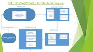 SOLUTIONS APPROACH: Architectural Diagram
CATEGORIES :
PATOLA SAREES
PASHMINA SHAWLS
KANI SHAWLS
ETC.
INDEX PAGE
PRODUCTS
Product 1
Product 2
Product 3
ADD
PRODUCT TO
CART
VIEW CART
CATEGORY PAGE
CART ITEMS
ITEM 1
ITEM 2
ITEM 3
PROCEED TO
CHECKOUT
CONTINUE
SHOPPING
CART PAGE
CHECKOUT PAGE
PURCHASE
CALCULATIONS
ENTER PERSONAL
DETAILS
SUBMIT
PURCHASE
PURCHASE CONFIRMATION
DETAILS
CONFIRMATION PAGE
 