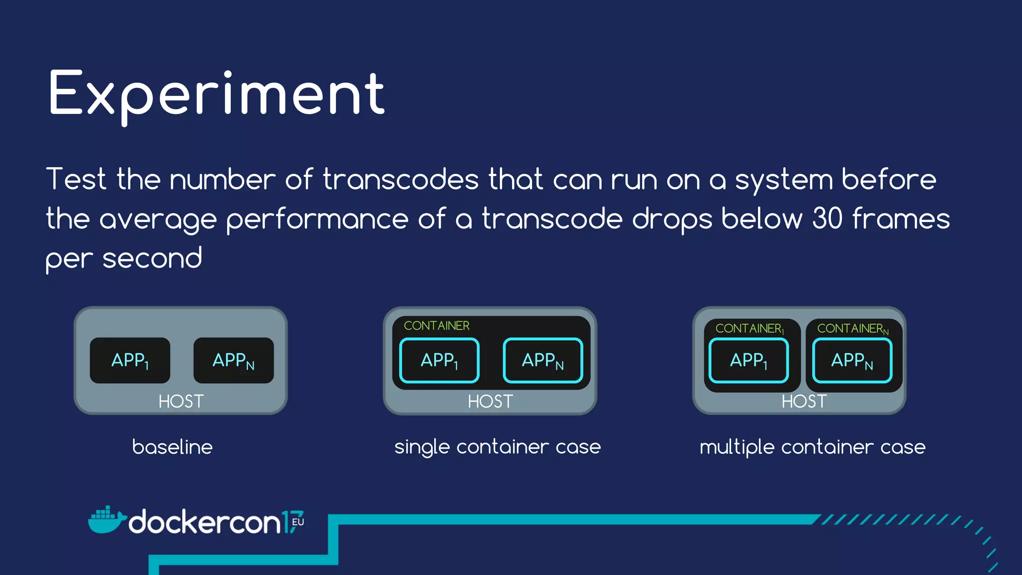 Experiment
Test the number of transcodes that can run on a system before
the average performance of a transcode drops below 30 frames
per second
APPNAPP1 APPNAPP1 APPNAPP1
CONTAINER
HOSTHOST HOST
CONTAINER1 CONTAINERN
baseline single container case multiple container case
 
