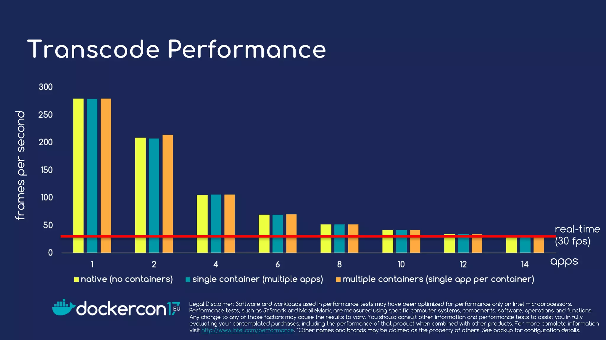 framespersecond
Legal Disclaimer: Software and workloads used in performance tests may have been optimized for performance only on Intel microprocessors.
Performance tests, such as SYSmark and MobileMark, are measured using specific computer systems, components, software, operations and functions.
Any change to any of those factors may cause the results to vary. You should consult other information and performance tests to assist you in fully
evaluating your contemplated purchases, including the performance of that product when combined with other products. For more complete information
visit http://www.intel.com/performance. *Other names and brands may be claimed as the property of others. See backup for configuration details.
Transcode Performance
apps
real-time
(30 fps)
 