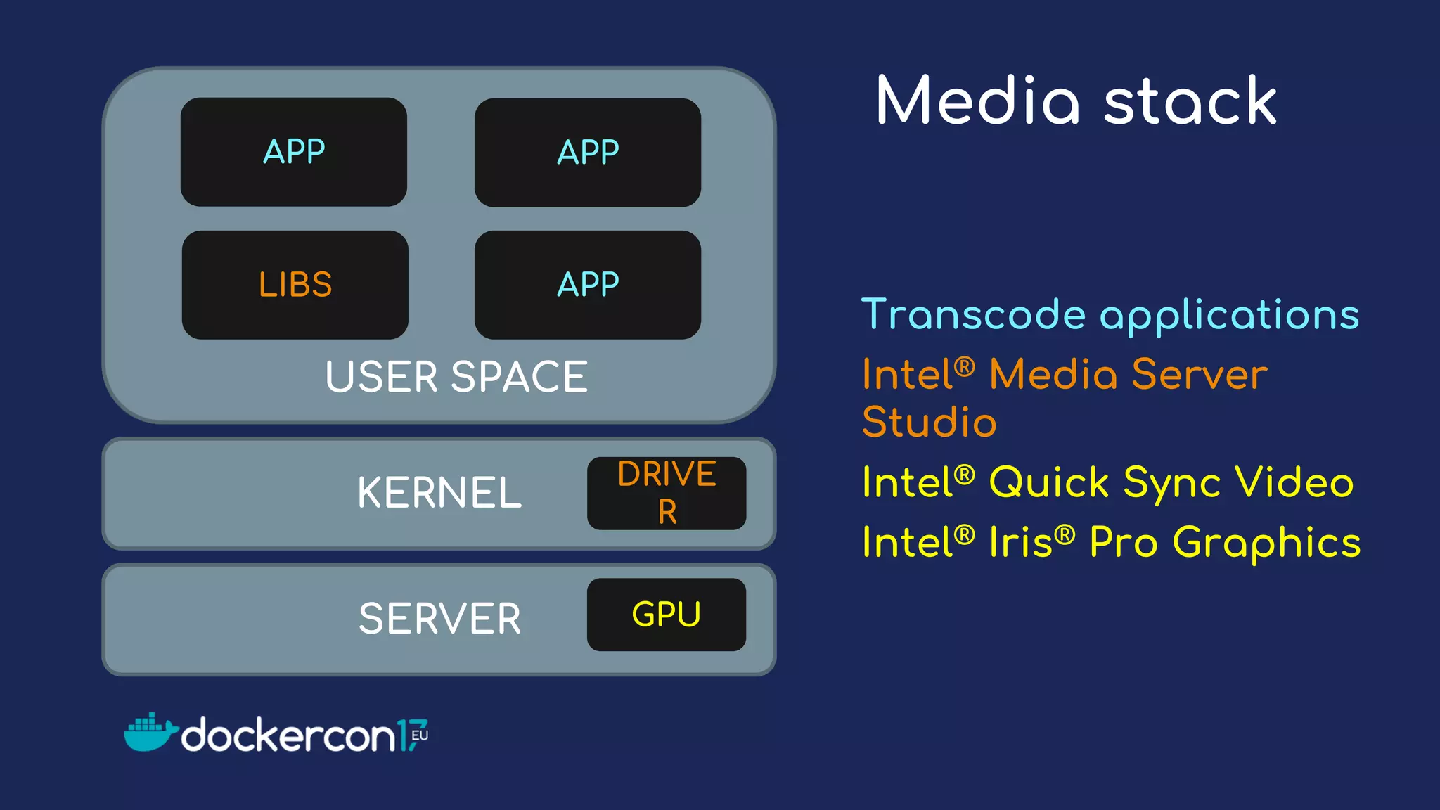 KERNEL
SERVER
DRIVE
R
GPU
LIBS
APP APP
APP
USER SPACE
Media stack
Transcode applications
Intel® Media Server
Studio
Intel® Quick Sync Video
Intel® Iris® Pro Graphics
 