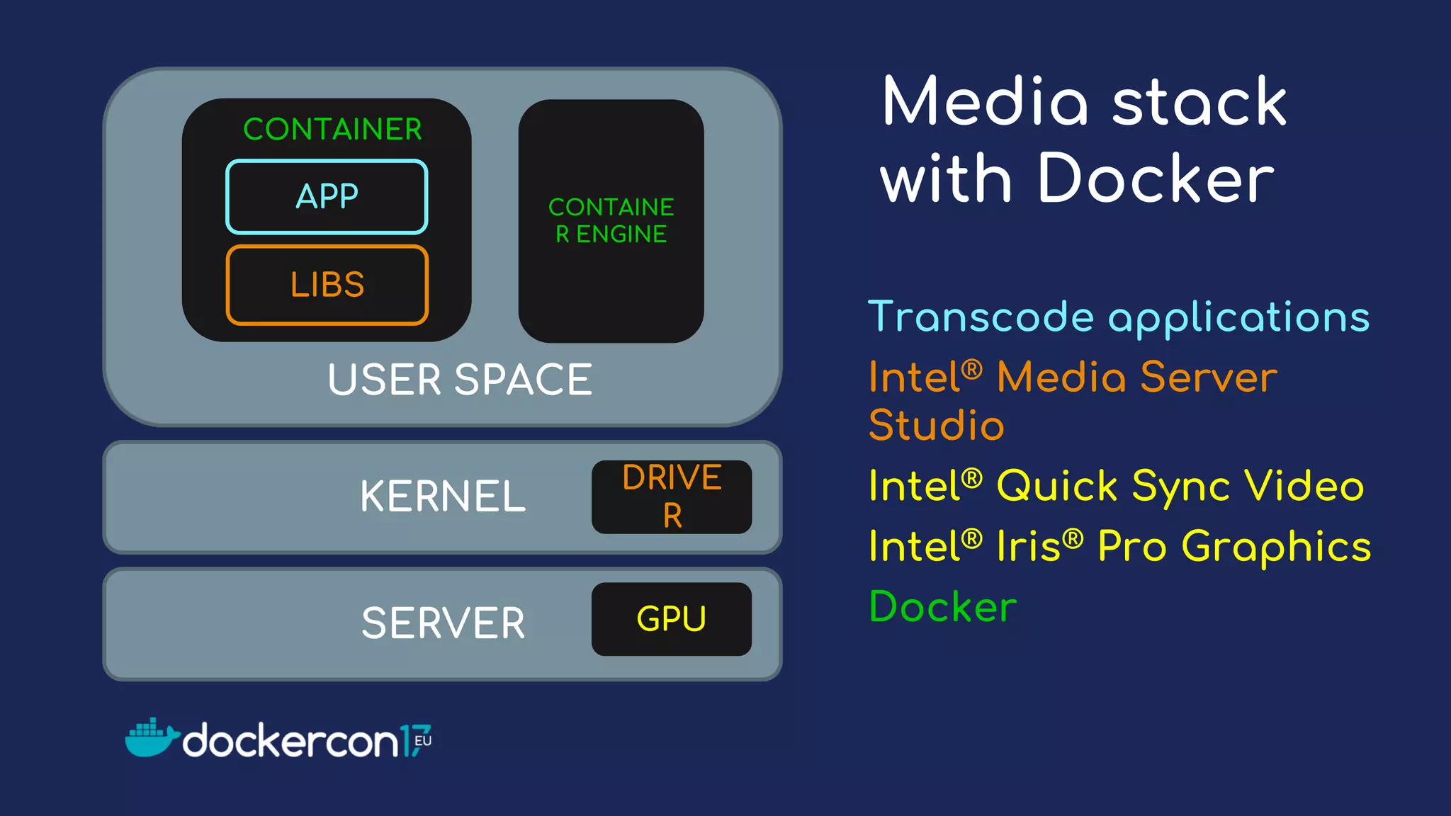 Media stack
with Docker
Transcode applications
Intel® Media Server
Studio
Intel® Quick Sync Video
Intel® Iris® Pro Graphics
Docker
KERNEL
SERVER
DRIVE
R
GPU
LIBS
APP
USER SPACE
CONTAINE
R ENGINE
CONTAINER
 