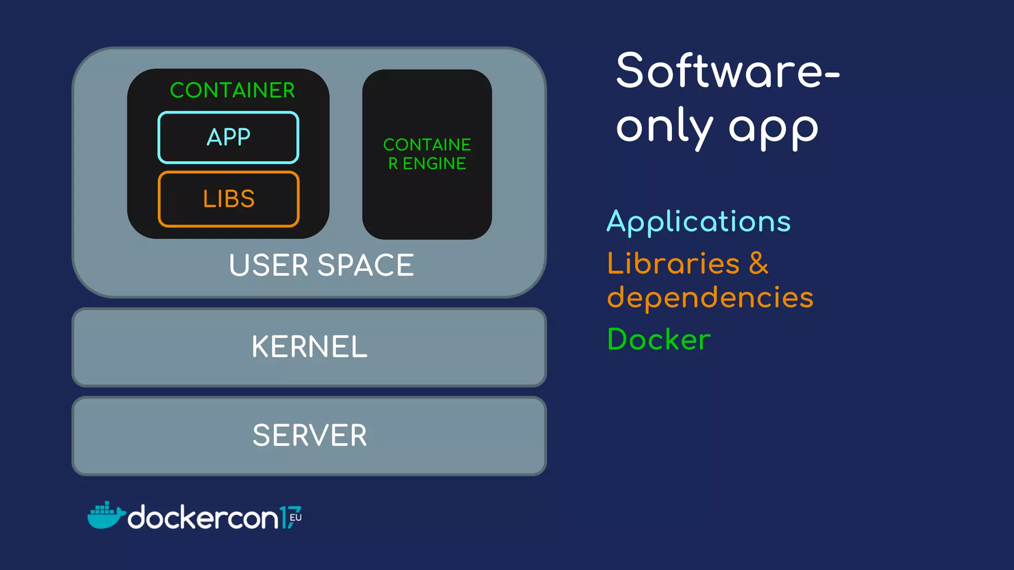 Software-
only app
Applications
Libraries &
dependencies
DockerKERNEL
SERVER
LIBS
APP
USER SPACE
CONTAINE
R ENGINE
CONTAINER
 