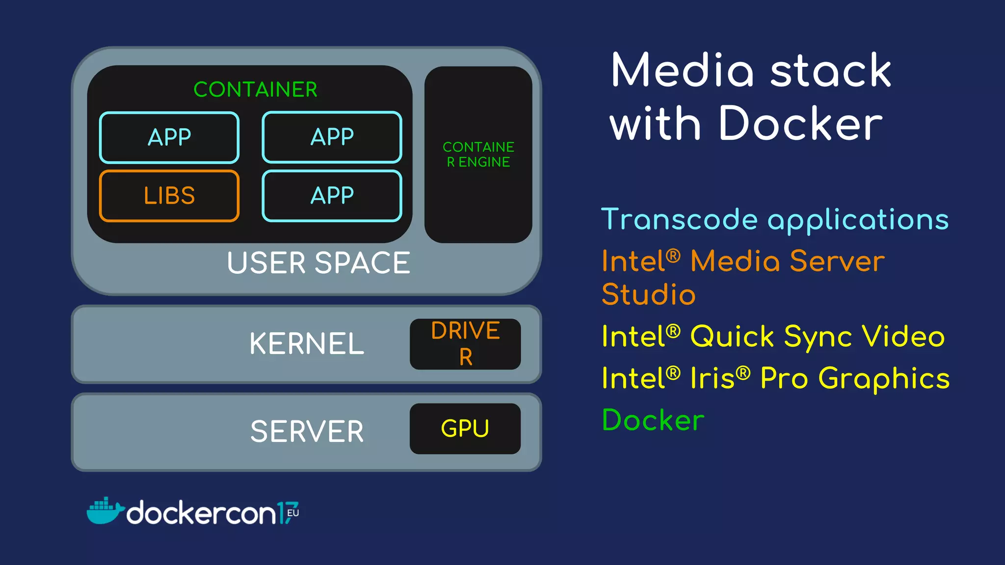 KERNEL
SERVER
DRIVE
R
GPU
USER SPACE
CONTAINE
R ENGINE
CONTAINER
Media stack
with Docker
LIBS
APP APP
APP
Transcode applications
Intel® Media Server
Studio
Intel® Quick Sync Video
Intel® Iris® Pro Graphics
Docker
 