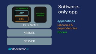 Software-
only app
Applications
Libraries &
dependencies
DockerKERNEL
SERVER
LIBS
APP
USER SPACE
CONTAINE
R ENGINE
CONTAINER
 