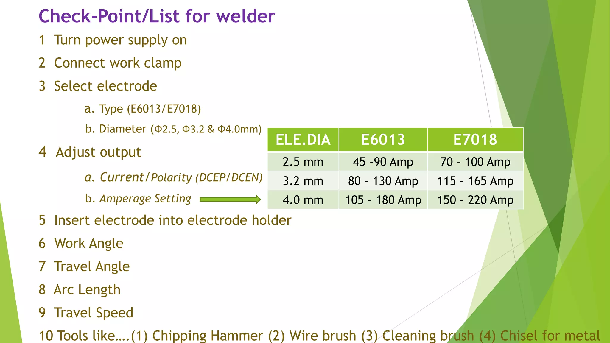 Check-Point/List for welder
1 Turn power supply on
2 Connect work clamp
3 Select electrode
a. Type (E6013/E7018)
b. Diameter (Ф2.5, Ф3.2 & Ф4.0mm)
4 Adjust output
a. Current/Polarity (DCEP/DCEN)
b. Amperage Setting
5 Insert electrode into electrode holder
6 Work Angle
7 Travel Angle
8 Arc Length
9 Travel Speed
10 Tools like….(1) Chipping Hammer (2) Wire brush (3) Cleaning brush (4) Chisel for metal
ELE.DIA E6013 E7018
2.5 mm 45 -90 Amp 70 – 100 Amp
3.2 mm 80 – 130 Amp 115 – 165 Amp
4.0 mm 105 – 180 Amp 150 – 220 Amp
 