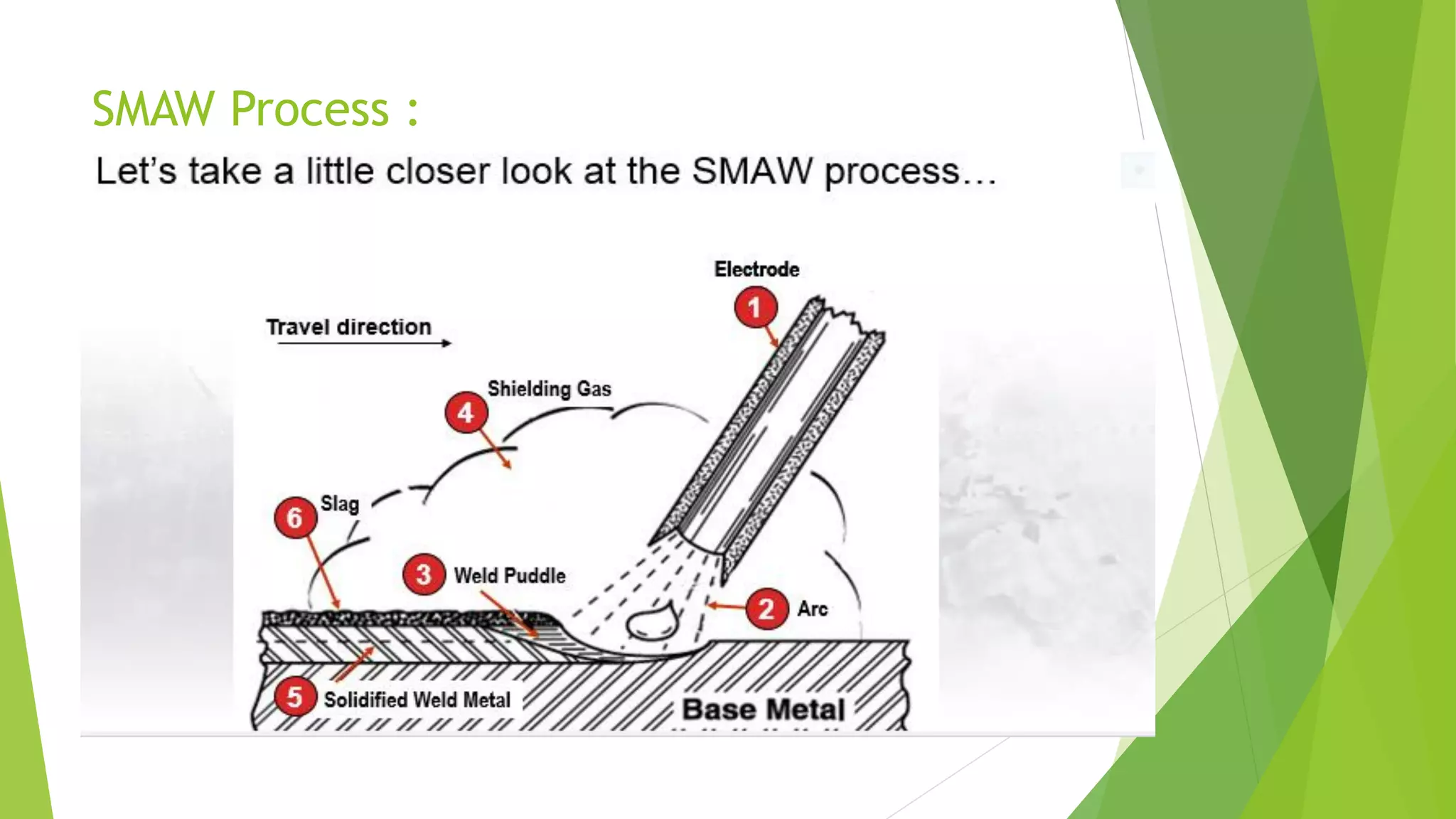 SMAW Process :
 